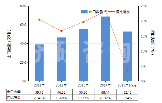 2011-2015年9月中國非零售聚酯彈力絲(HS54023310)出口量及增速統(tǒng)計 2011-2015年9月中國非零售聚酯彈力絲(HS54023310)出口量及增速統(tǒng)計